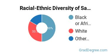 Graduate Racial-Ethnic Diversity at California Aeronautical University
