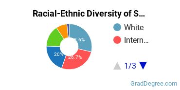 Graduate Racial-Ethnic Diversity at SCU