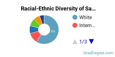 Graduate Racial-Ethnic Diversity at Sarah Lawrence College