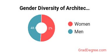 SCAD Gender Breakdown of Architectural Sciences & Technology Master's Degree Grads