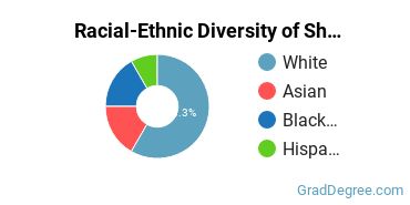 Graduate Racial-Ethnic Diversity at Shasta Bible College and Graduate School