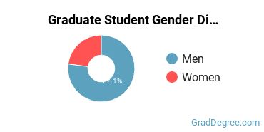Graduate Gender Diversity at Shepherds Theological Seminary