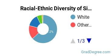 Graduate Racial-Ethnic Diversity at Simpson University