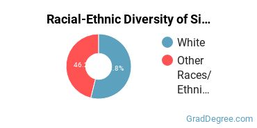 Graduate Racial-Ethnic Diversity at Sinte Gleska University