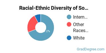 Graduate Racial-Ethnic Diversity at Soka; SUA