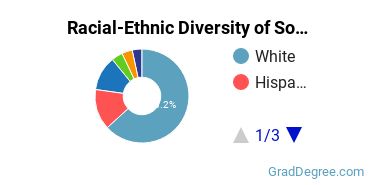 Graduate Racial-Ethnic Diversity at Southern Adventist University
