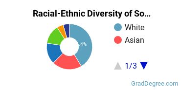 Graduate Racial-Ethnic Diversity at Southern California Seminary