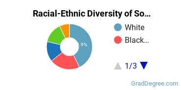 Graduate Racial-Ethnic Diversity at Southwestern Adventist University