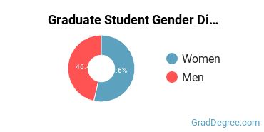 Graduate Gender Diversity at SC