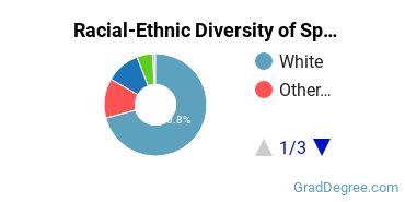Graduate Racial-Ethnic Diversity at Spring Arbor University