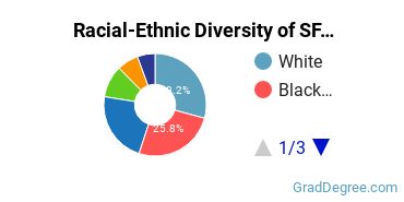 Graduate Racial-Ethnic Diversity at SFC
