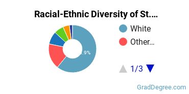 Graduate Racial-Ethnic Diversity at St. John's College