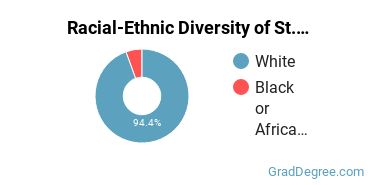 Graduate Racial-Ethnic Diversity at St Johns School of Nursing  St John's College of Nursing