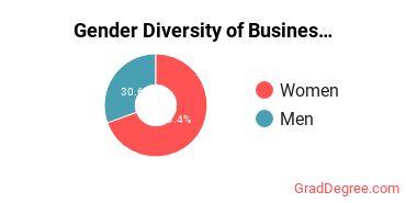 St. Joseph's College-Long Island Gender Breakdown of Business Administration & Management Master's Degree Grads