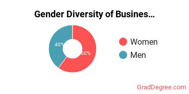 St. Joseph's College-Long Island Gender Breakdown of Business, Management & Marketing Master's Degree Grads