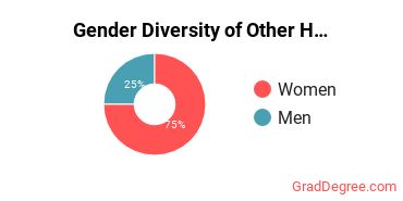 St. Joseph's College-Long Island Gender Breakdown of Other Health Professions Master's Degree Grads