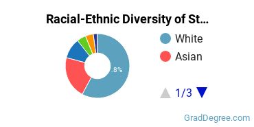 Graduate Racial-Ethnic Diversity at St. Louis College of Pharmacy