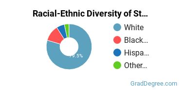 Graduate Racial-Ethnic Diversity at Starr King School for the Ministry
