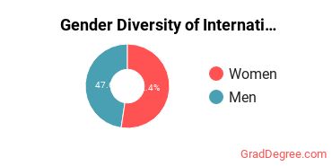 Stratford University Gender Breakdown of International Business Master's Degree Grads