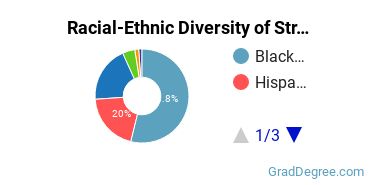 Graduate Racial-Ethnic Diversity at Strayer University-Florida