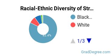 Graduate Racial-Ethnic Diversity at Strayer University-North Carolina