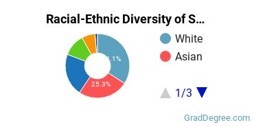Graduate Racial-Ethnic Diversity at SUNY Downstate Health Sciences University