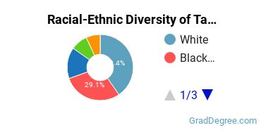 Graduate Racial-Ethnic Diversity at Taft Law School William Howard Taft University