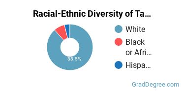 Graduate Racial-Ethnic Diversity at Taylor University