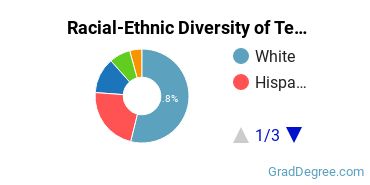 Graduate Racial-Ethnic Diversity at Teachers College of San Joaquin