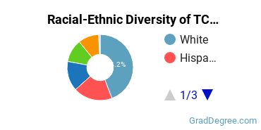 Graduate Racial-Ethnic Diversity at TCC/TxChiroCollege/