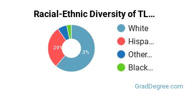 Graduate Racial-Ethnic Diversity at TLU