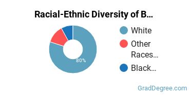 Graduate Racial-Ethnic Diversity at BUF