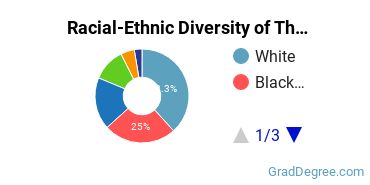 Graduate Racial-Ethnic Diversity at The Chicago School of Professional Psychology at Los Angeles
