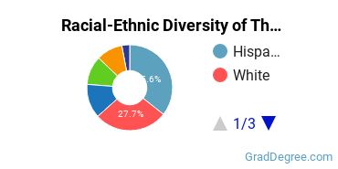 Graduate Racial-Ethnic Diversity at The Chicago School of Professional Psychology at San Diego