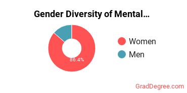 The College of Saint Rose Gender Breakdown of Mental & Social Health Services Master's Degree Grads