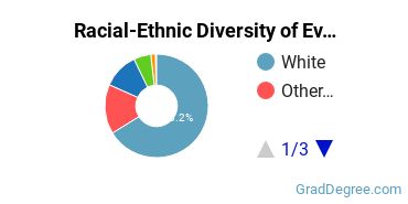 Graduate Racial-Ethnic Diversity at The Evergreen State College