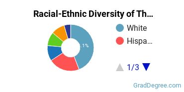 Graduate Racial-Ethnic Diversity at The Master's University and Seminary
