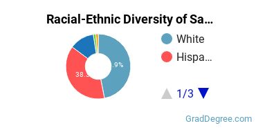 Graduate Racial-Ethnic Diversity at The Colleges of Law at Santa Barbara