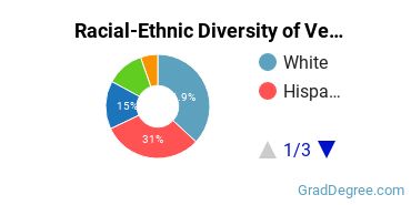 Graduate Racial-Ethnic Diversity at The Colleges of Law at Ventura