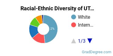 Graduate Racial-Ethnic Diversity at The University of Tampa