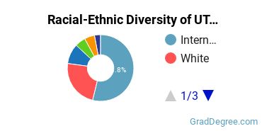 Graduate Racial-Ethnic Diversity at UT Dallas