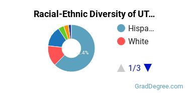 Graduate Racial-Ethnic Diversity at UTEP