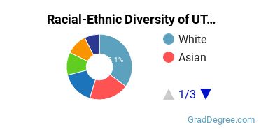 Graduate Racial-Ethnic Diversity at UTHealth Houston