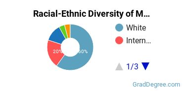 Graduate Racial-Ethnic Diversity at The University of Texas MD Anderson Cancer Center