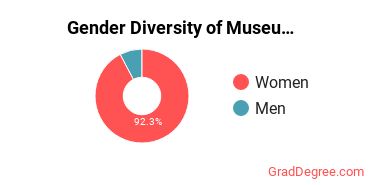 UArts Gender Breakdown of Museum Studies Master's Degree Grads