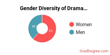 UArts Gender Breakdown of Drama & Theater Arts Master's Degree Grads