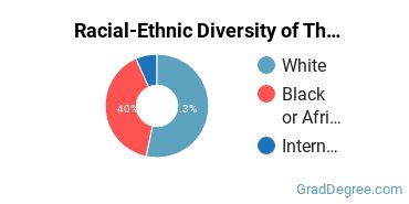 Graduate Racial-Ethnic Diversity at Reformed Episcopal Seminary