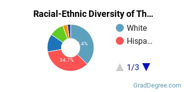 Graduate Racial-Ethnic Diversity at Thomas Jefferson School of Law