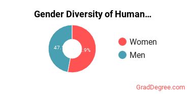 TUI Gender Breakdown of Human Resource Management Master's Degree Grads