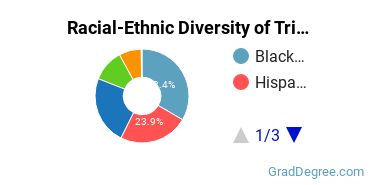 Graduate Racial-Ethnic Diversity at Trinity Law School
